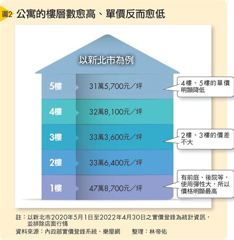 樓層 價差